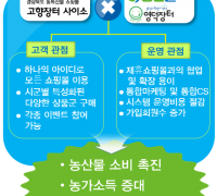 경북도 온라인 쇼핑몰 ‘사이소’, 시군 쇼핑몰과 통합 운영